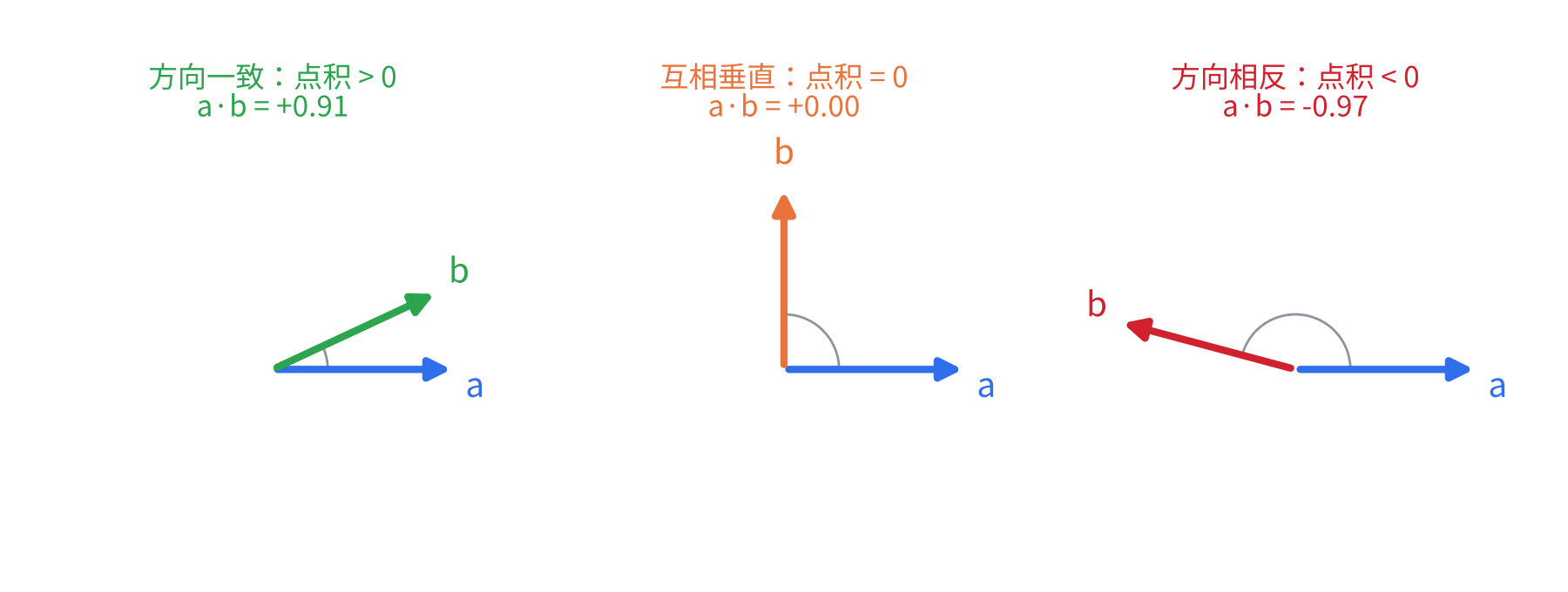 点积的正负取决于两个箭头的夹角