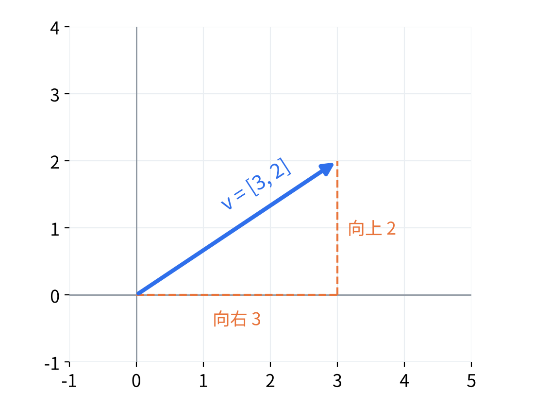向量 v = [3, 2] 可以画成一个箭头