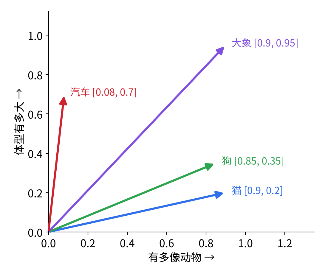 意思相近的词，箭头方向也相近