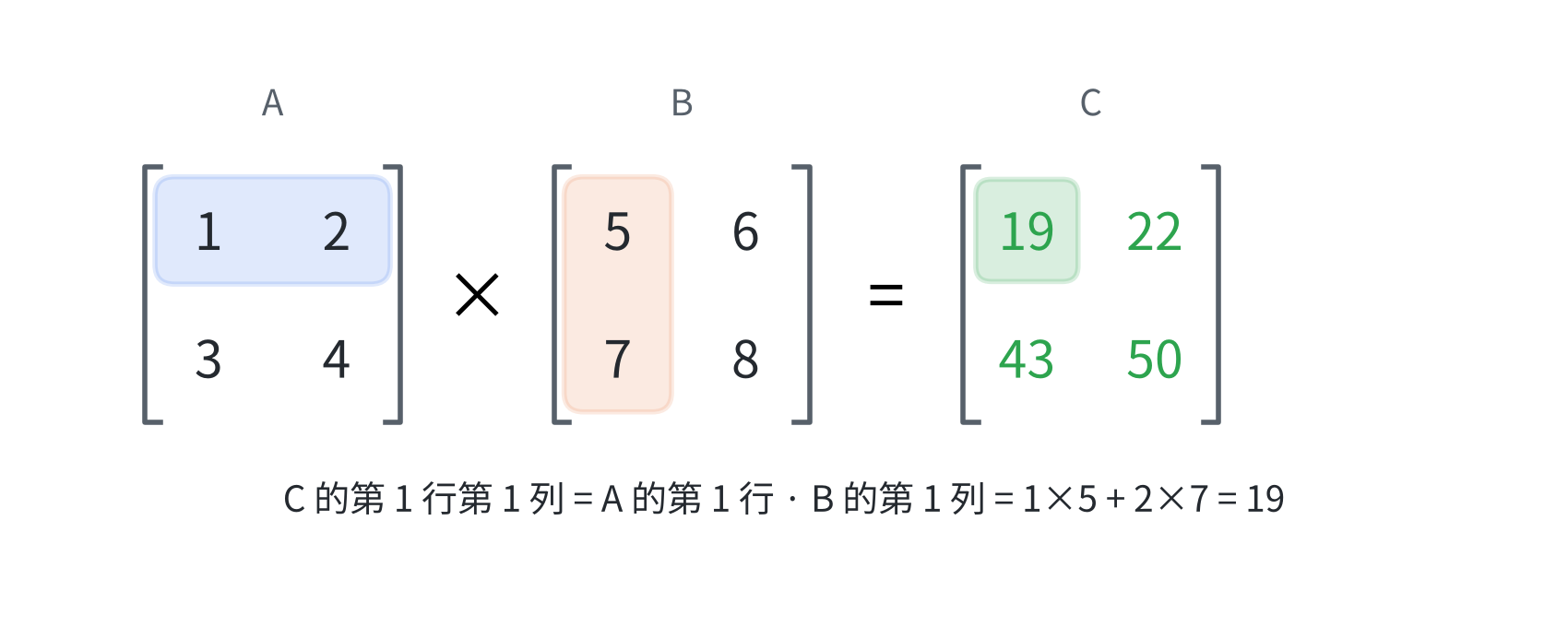 结果的每一格,都是左边一行和右边一列的点积