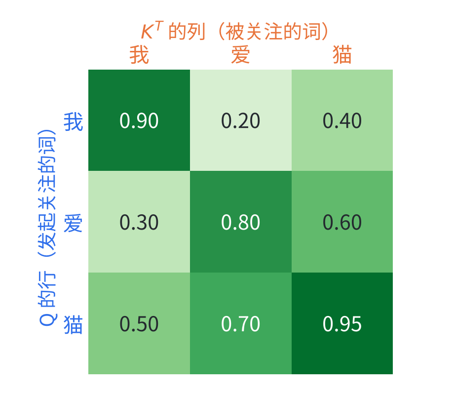 QKᵀ 的结果是一张分数表:每个词对每个词的关注程度(示意数字)