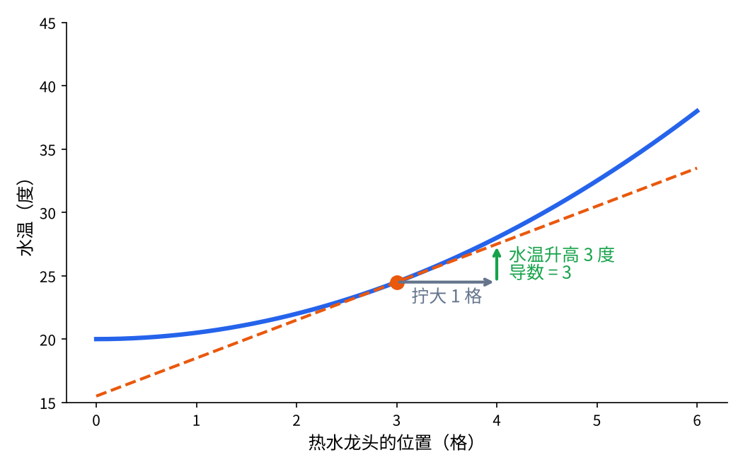 拧大 1 格，水温升高 3 度：导数就是这条切线的斜率