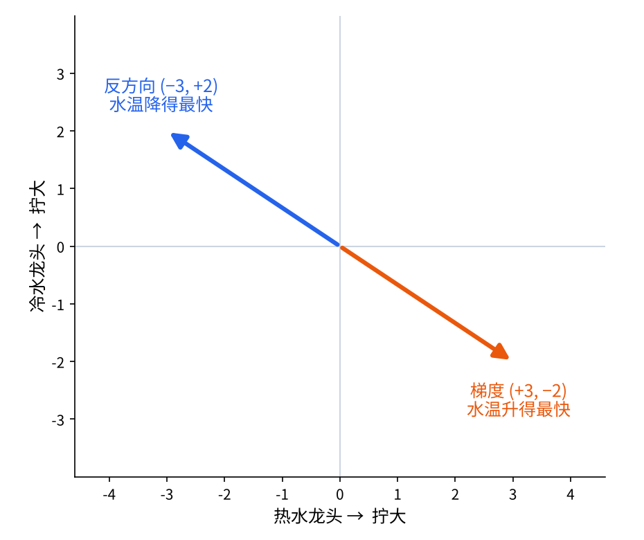 梯度 (+3, −2) 指向水温升得最快的方向；反方向 (−3, +2) 降得最快